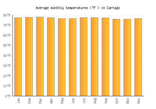 Cartago average temperature chart (Fahrenheit)
