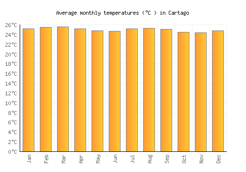 Cartago average temperature chart (Celsius)