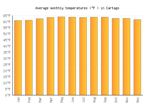 Cartago average temperature chart (Fahrenheit)