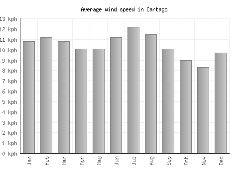 Cartago average winspeed by month (km/h)