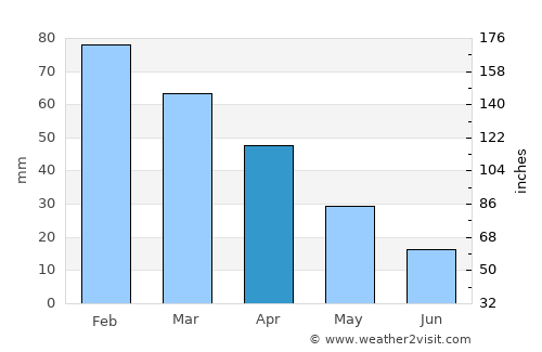 Cártama average rain in April