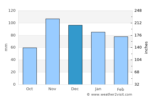 Cártama average rain in December