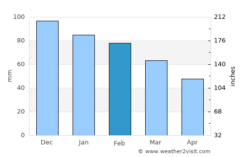 Cártama average rain in February