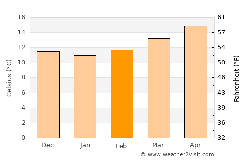 Cártama average temperature in February