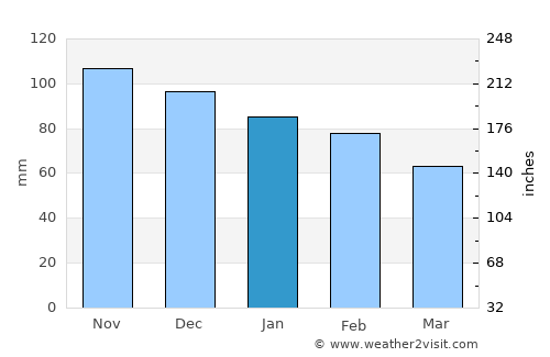 Cártama average rain in January