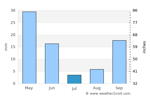 Cártama average rain in July