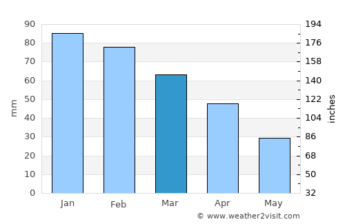 Cártama average rain in March
