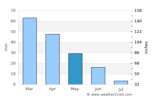 Cártama average rain in May