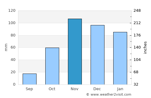 Cártama average rain in November