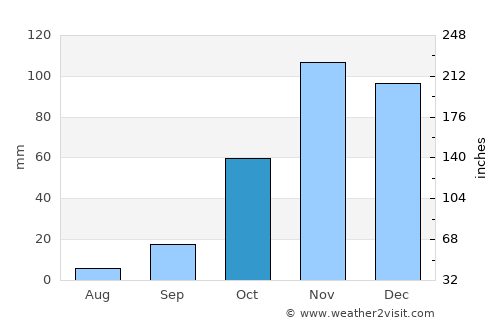 Cártama average rain in October