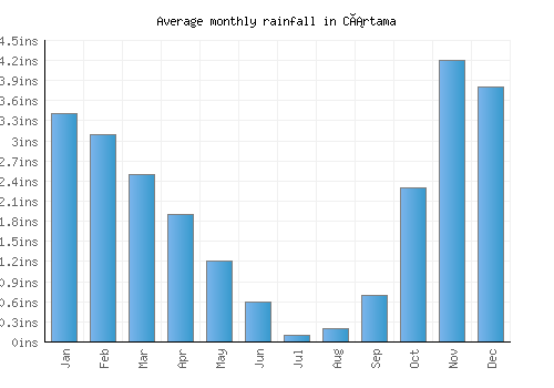 Cártama monthly rainfall chart (inches)