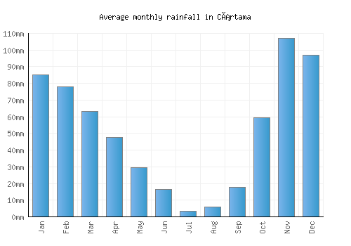 Cártama monthly rainfall chart (mm)