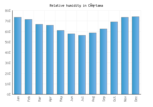 Cártama relative humidity averages