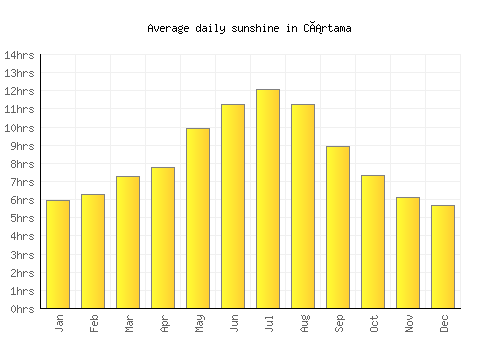 Cártama average daily sunshine chart