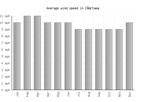 Cártama average winspeed by month (mph)