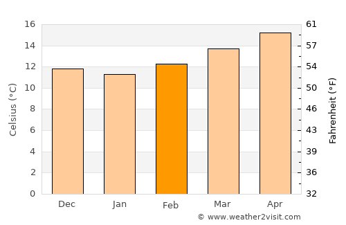 Cartaxo average temperature in February