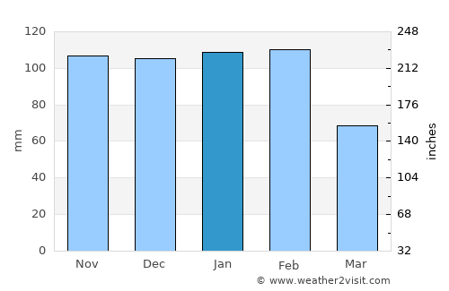 Cartaxo average rain in January