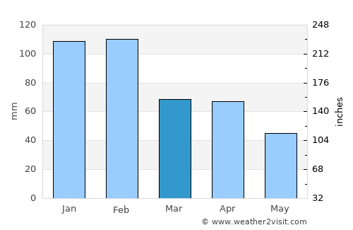 Cartaxo average rain in March