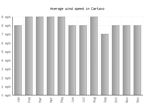 Cartaxo average winspeed by month (mph)