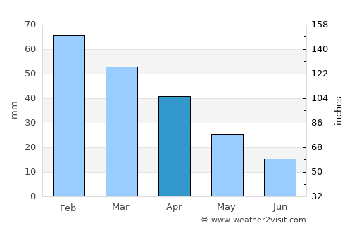 Cartaya average rain in April