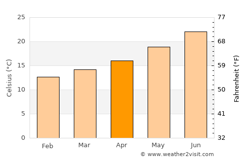 Cartaya average temperature in April
