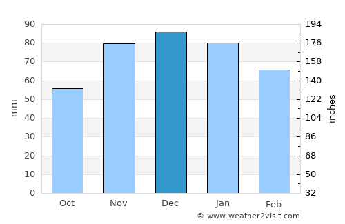 Cartaya average rain in December