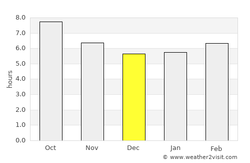 Cartaya average rain in December