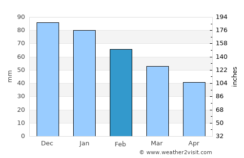 Cartaya average rain in February