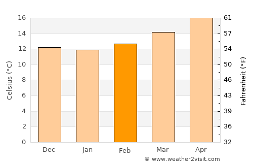 Cartaya average temperature in February