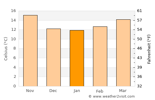 Cartaya average temperature in January