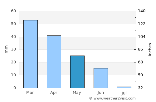Cartaya average rain in May