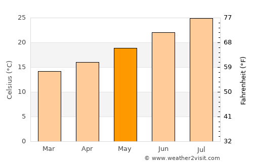Cartaya average temperature in May