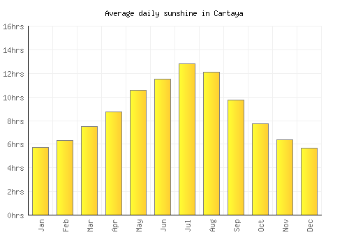 Cartaya average daily sunshine chart