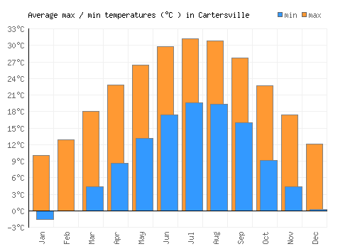 Cartersville average minimum / maximum temperatures (Celsius)