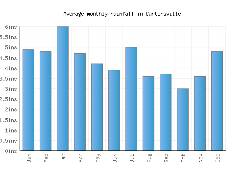Cartersville monthly rainfall chart (inches)