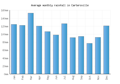 Cartersville monthly rainfall chart (mm)