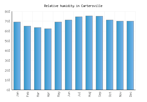 Cartersville relative humidity averages
