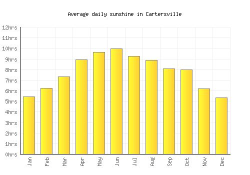Cartersville average daily sunshine chart