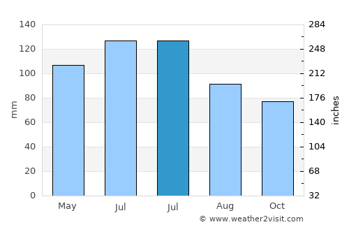Cartersville average rain in July