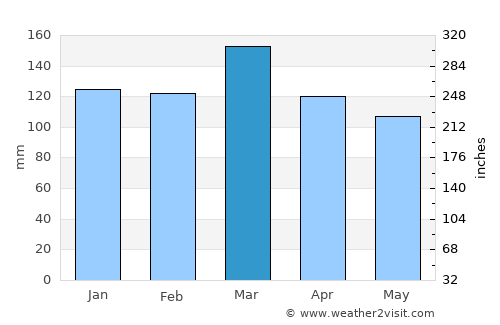 Cartersville average rain in March