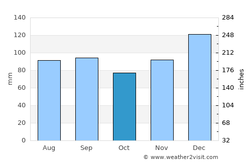 Cartersville average rain in October
