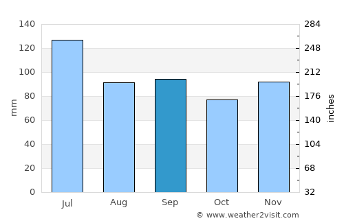 Cartersville average rain in September