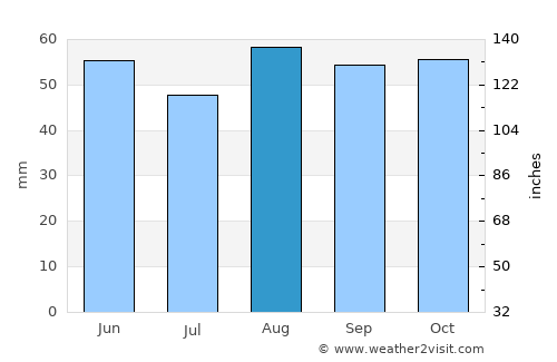 Carterton average rain in August