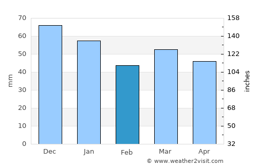 Carterton average rain in February