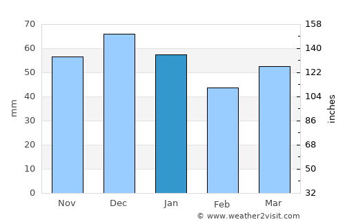Carterton average rain in January