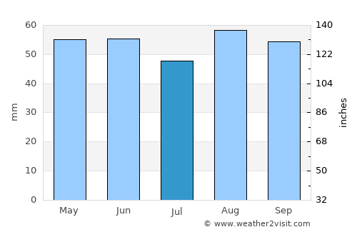 Carterton average rain in July