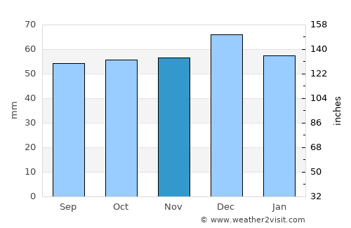 Carterton average rain in November