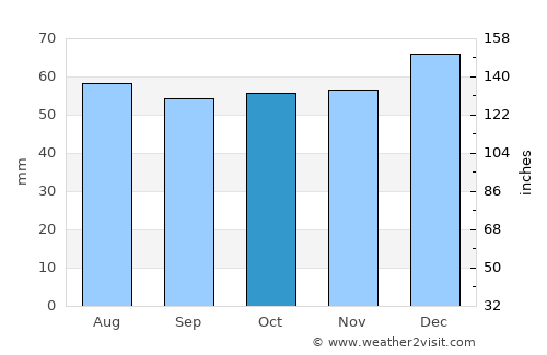 Carterton average rain in October