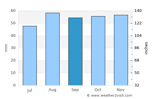 Carterton average rain in September