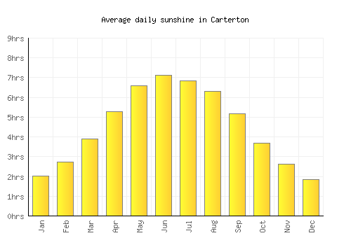 Carterton average daily sunshine chart